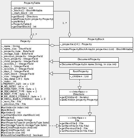 Property Classes and Interfaces