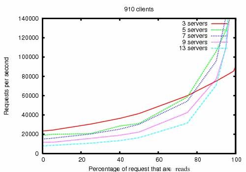 ZooKeeper Throughput as the Read-Write Ratio Varies